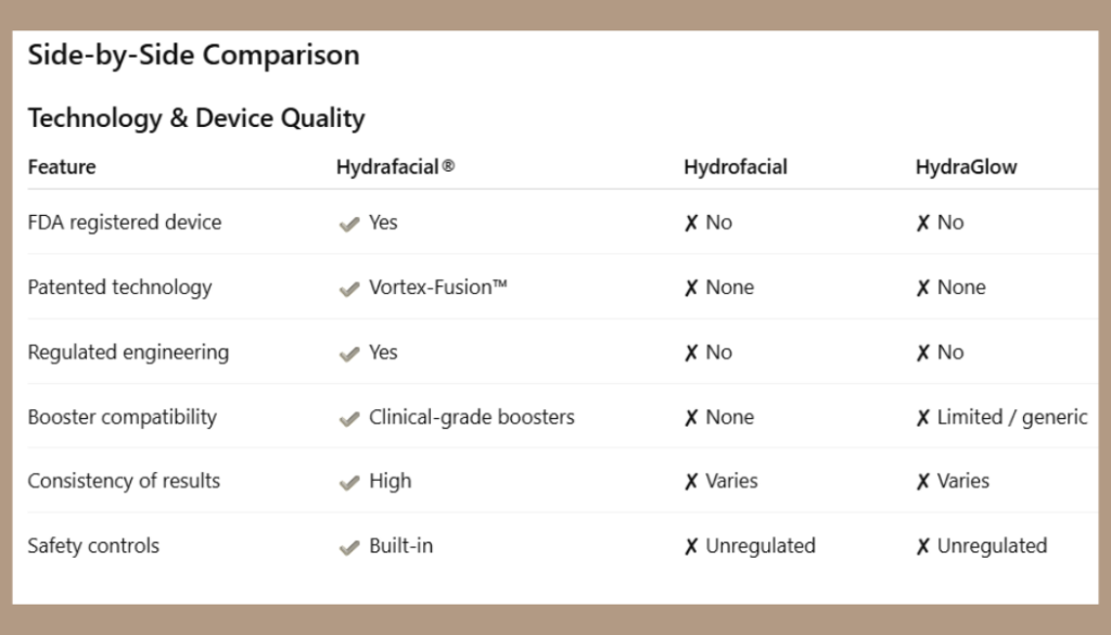 Side-by-side comparison of Hydrafacial, Hydrofacial, and HydroGlow facial